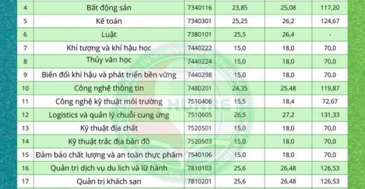Điểm trúng tuyển các ngành trình độ đại học   hình thức chính quy năm 2025